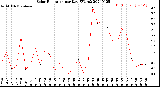 Milwaukee Weather Solar Radiation<br>per Day KW/m2