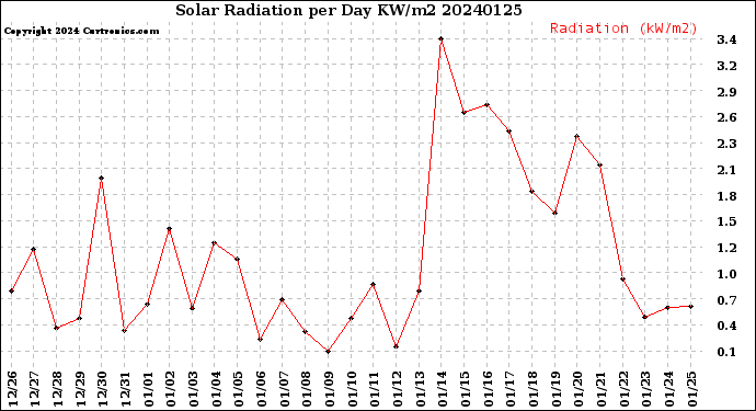 Milwaukee Weather Solar Radiation<br>per Day KW/m2