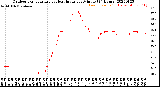 Milwaukee Weather Outdoor Temperature<br>vs Heat Index<br>per Minute<br>(24 Hours)