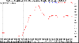 Milwaukee Weather Outdoor Temperature<br>vs Wind Chill<br>per Minute<br>(24 Hours)