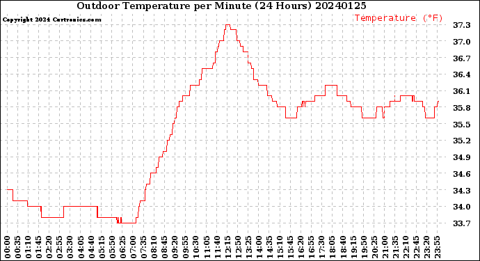 Milwaukee Weather Outdoor Temperature<br>per Minute<br>(24 Hours)