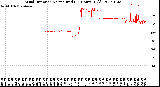 Milwaukee Weather Wind Direction<br>Normalized<br>(24 Hours) (Old)