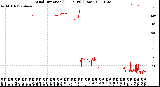 Milwaukee Weather Wind Direction<br>(24 Hours) (Raw)