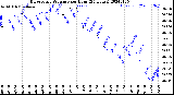 Milwaukee Weather Barometric Pressure<br>per Hour<br>(24 Hours)