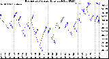 Milwaukee Weather Barometric Pressure<br>Daily High