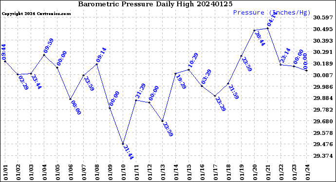 Milwaukee Weather Barometric Pressure<br>Daily High