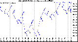 Milwaukee Weather Barometric Pressure<br>Daily Low