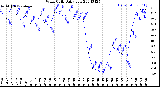 Milwaukee Weather Wind Chill<br>Daily Low