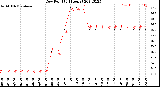 Milwaukee Weather Dew Point<br>(24 Hours)