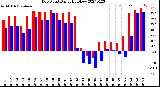 Milwaukee Weather Dew Point<br>Daily High/Low