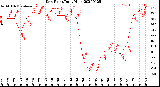 Milwaukee Weather Dew Point<br>Daily High