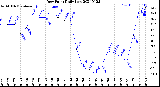 Milwaukee Weather Dew Point<br>Daily Low