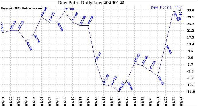 Milwaukee Weather Dew Point<br>Daily Low