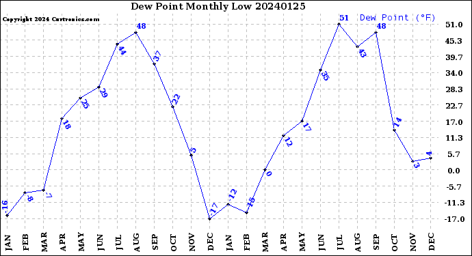 Milwaukee Weather Dew Point<br>Monthly Low