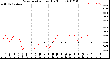 Milwaukee Weather Evapotranspiration<br>per Day (Inches)