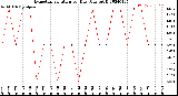 Milwaukee Weather Evapotranspiration<br>per Day (Ozs sq/ft)