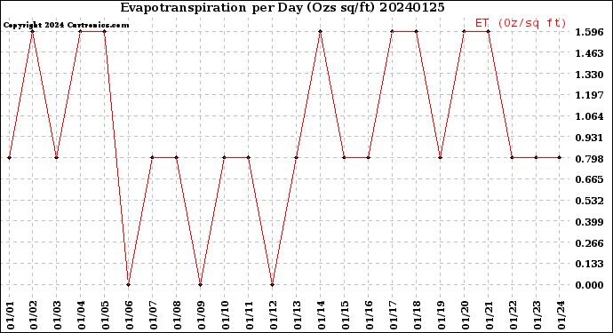 Milwaukee Weather Evapotranspiration<br>per Day (Ozs sq/ft)