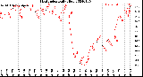 Milwaukee Weather Heat Index<br>Daily High