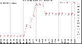 Milwaukee Weather Heat Index<br>(24 Hours)