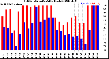 Milwaukee Weather Outdoor Humidity<br>Daily High/Low