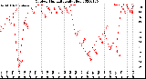 Milwaukee Weather Outdoor Humidity<br>Daily High