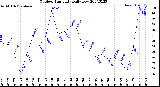 Milwaukee Weather Outdoor Humidity<br>Daily Low