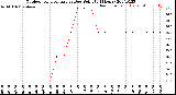 Milwaukee Weather Outdoor Temperature<br>vs Dew Point<br>(24 Hours)