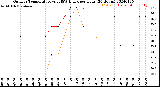 Milwaukee Weather Outdoor Temperature<br>vs THSW Index<br>per Hour<br>(24 Hours)