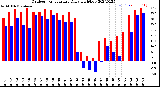 Milwaukee Weather Outdoor Temperature<br>Daily High/Low