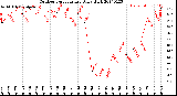 Milwaukee Weather Outdoor Temperature<br>Daily High