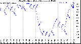 Milwaukee Weather Outdoor Temperature<br>Daily Low