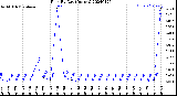 Milwaukee Weather Rain<br>By Day<br>(Inches)