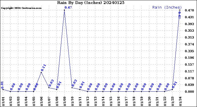 Milwaukee Weather Rain<br>By Day<br>(Inches)