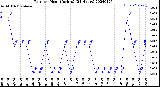 Milwaukee Weather Rain<br>per Hour<br>(Inches)<br>(24 Hours)