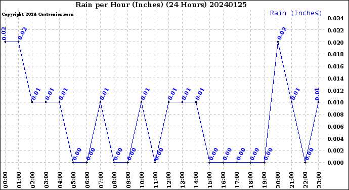 Milwaukee Weather Rain<br>per Hour<br>(Inches)<br>(24 Hours)