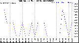 Milwaukee Weather Rain Rate<br>per Hour<br>(24 Hours)