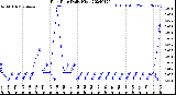 Milwaukee Weather Rain Rate<br>Daily High