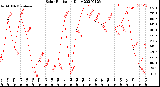 Milwaukee Weather Solar Radiation<br>Daily