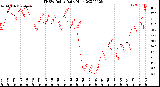 Milwaukee Weather THSW Index<br>Daily High