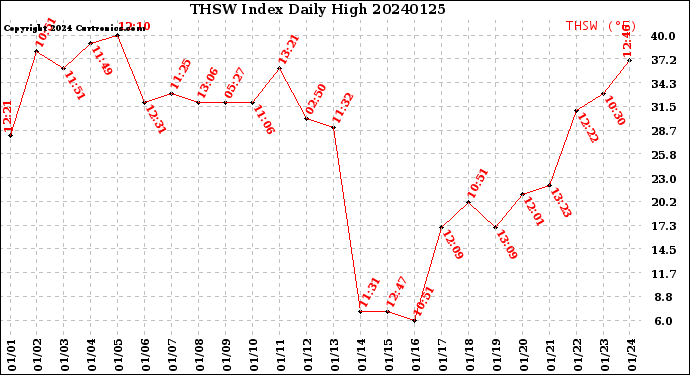 Milwaukee Weather THSW Index<br>Daily High