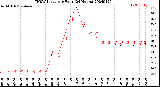 Milwaukee Weather THSW Index<br>per Hour<br>(24 Hours)