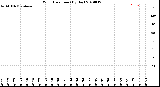 Milwaukee Weather Wind Direction<br>(By Day)