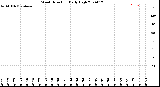 Milwaukee Weather Wind Direction<br>Daily High