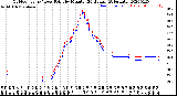 Milwaukee Weather Outdoor Temp / Dew Point<br>by Minute<br>(24 Hours) (Alternate)