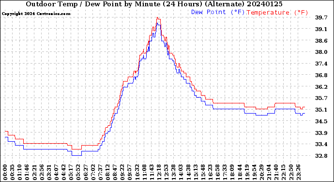 Milwaukee Weather Outdoor Temp / Dew Point<br>by Minute<br>(24 Hours) (Alternate)