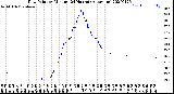 Milwaukee Weather Dew Point<br>by Minute<br>(24 Hours) (Alternate)