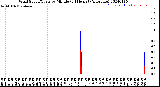 Milwaukee Weather Wind Speed/Gusts<br>by Minute<br>(24 Hours) (Alternate)