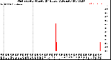 Milwaukee Weather Wind Speed<br>by Minute<br>(24 Hours) (Alternate)