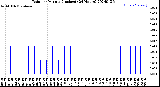 Milwaukee Weather Rain<br>per Minute<br>(Inches)<br>(24 Hours)