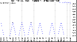 Milwaukee Weather Rain<br>15 Minute Average<br>(Inches)<br>Past 6 Hours